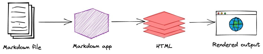 Visualisasi bagaimana Markdown diproses
